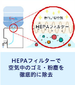 HEPAフィルターで空気中のゴミ・粉塵を徹底的に除去